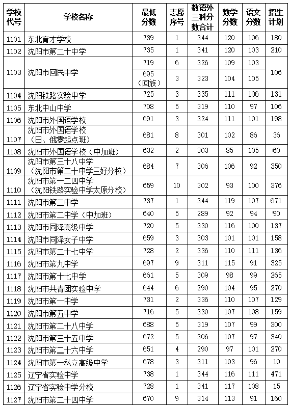 沈陽(yáng)市外國(guó)語(yǔ)學(xué)校2020中考分?jǐn)?shù)線