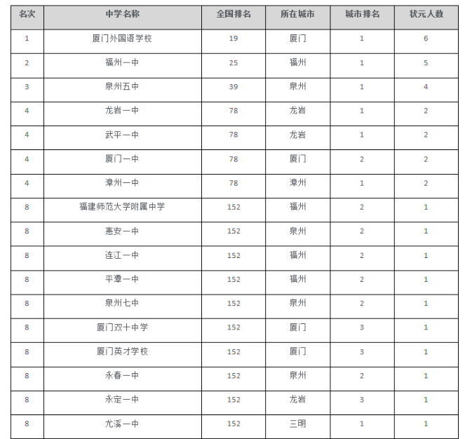 福建省17所重點(diǎn)高中排名