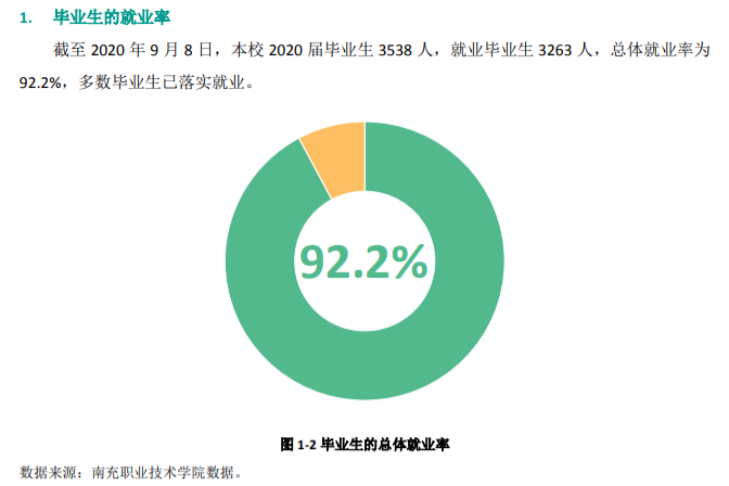 南充職業(yè)技術(shù)學(xué)院就業(yè)率怎么樣