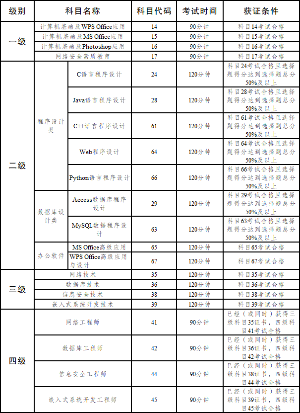 2022年上半年NCRE開考級(jí)別及科目.png